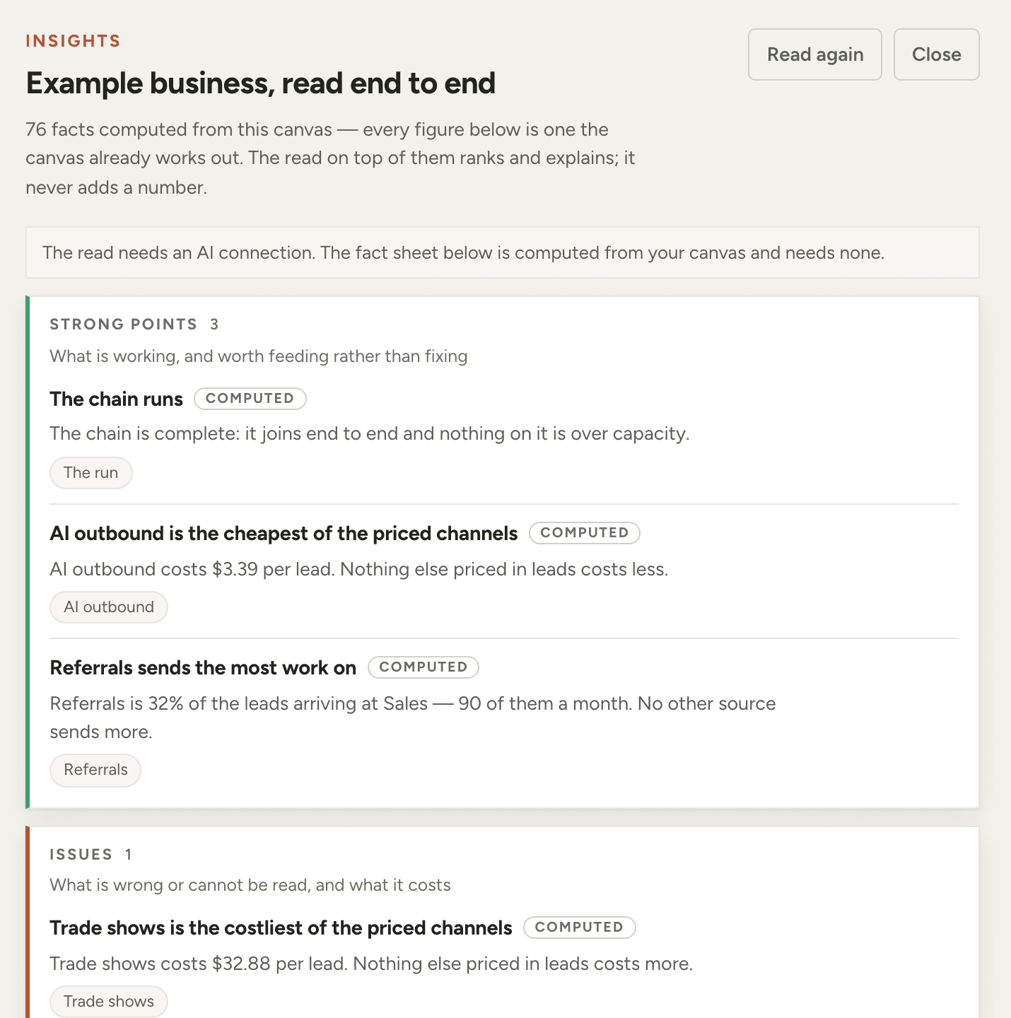 Insights: a fact sheet computed from the canvas, and an AI read sorted into strong points, issues and opportunities, each item citing its fact.